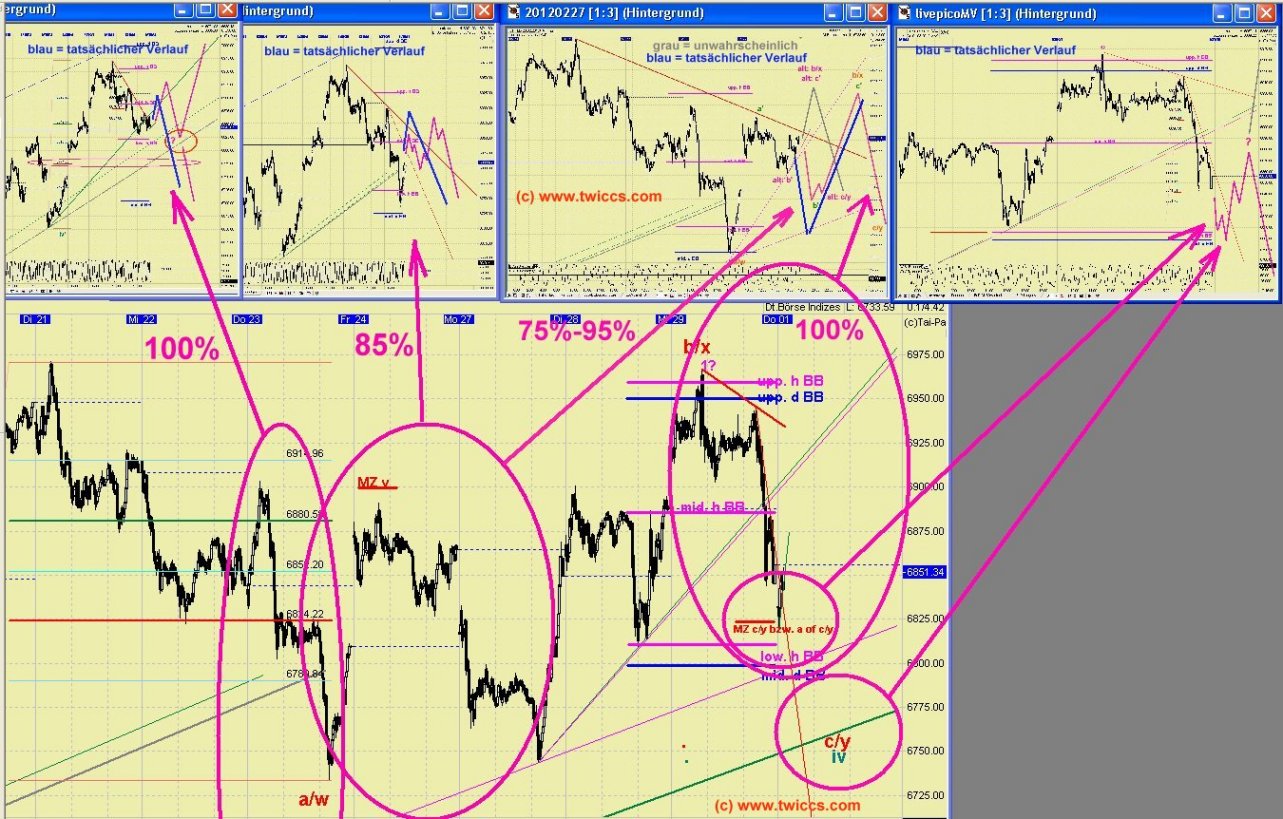 Elliott Wave DAX daily 489934