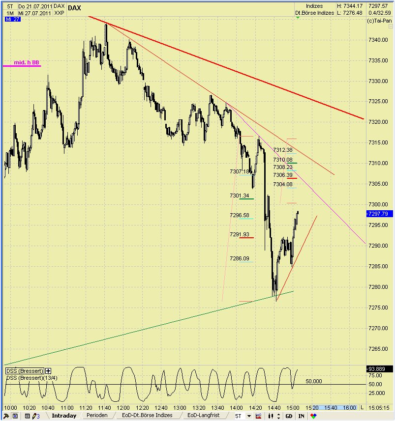 Elliott Wave DAX daily 424650