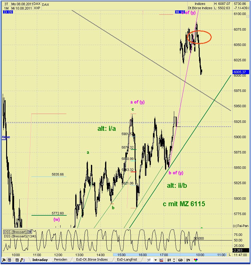 Elliott Wave DAX daily 428818