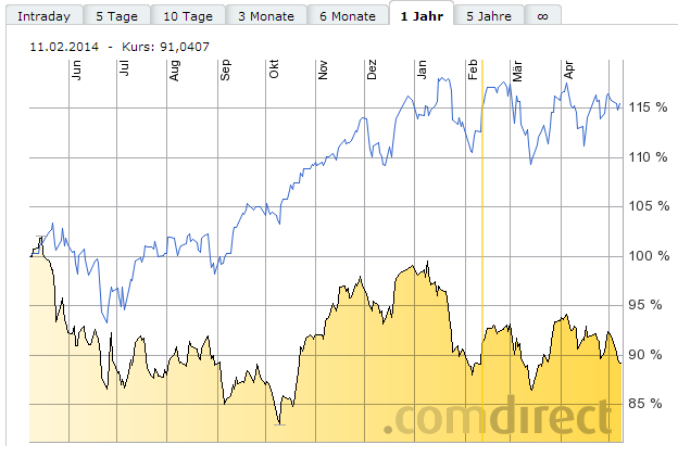 SAP ein Kauf wann fängt sie an zu explodieren 721368