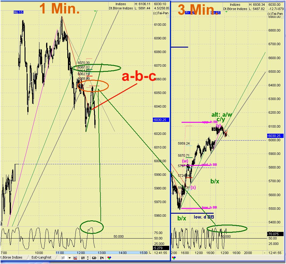 Elliott Wave DAX daily 430200