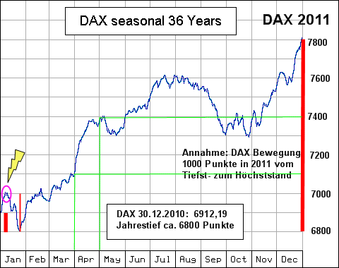 Quo Vadis Dax 2011 - All Time High? 371349