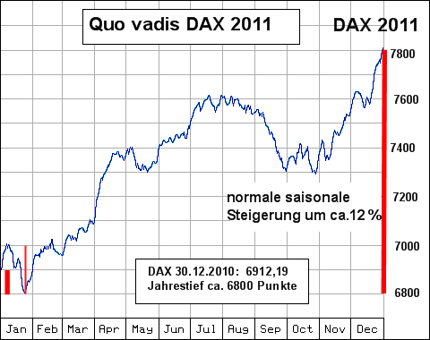 Quo Vadis Dax 2011 - All Time High? 372274