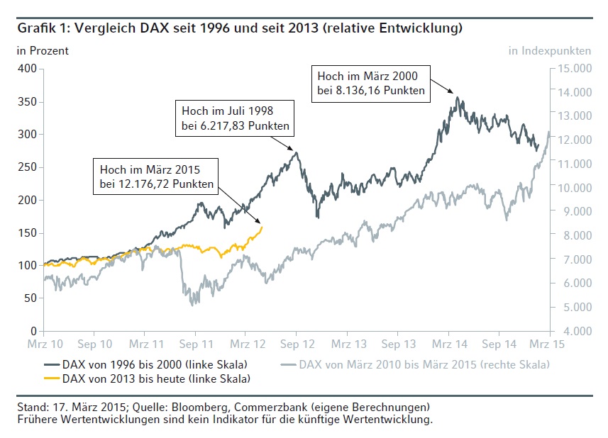 Warum der DAX auf 15.000 Punkte steigen wird 812917