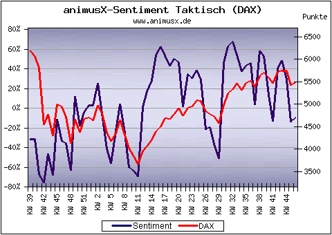 Quo Vadis Dax 2009 274303