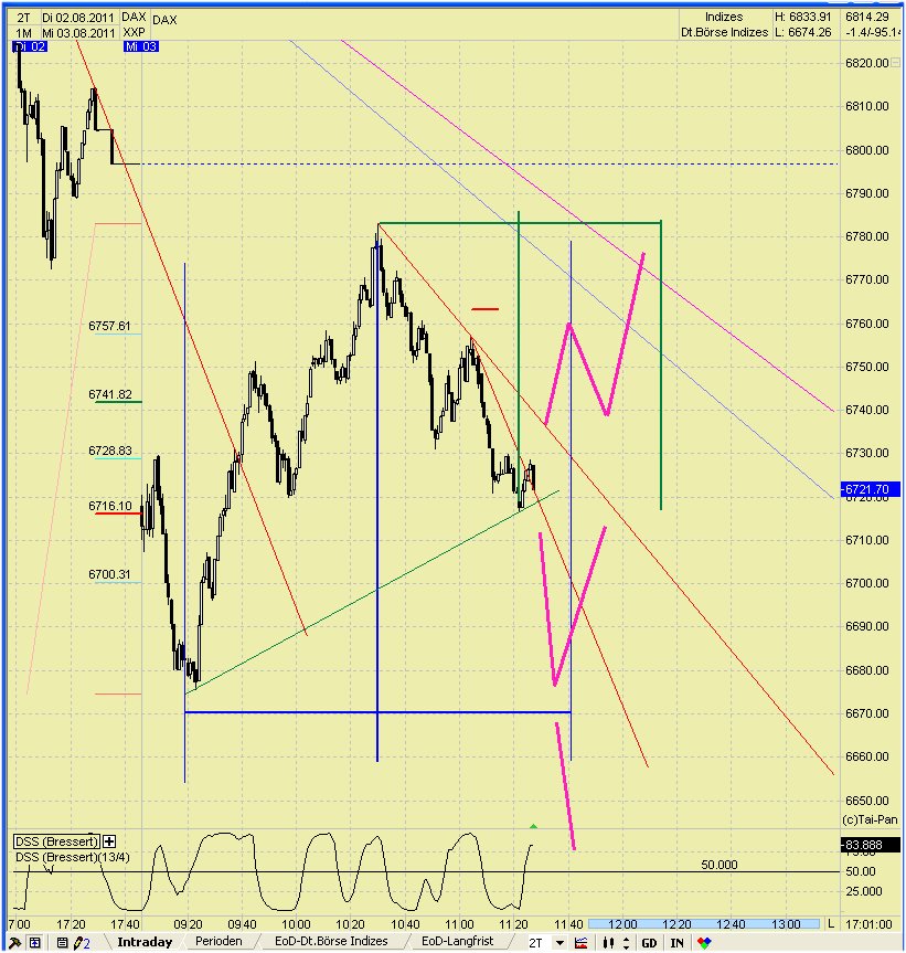 Elliott Wave DAX daily 426572