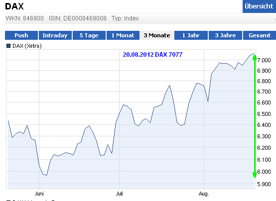 die 100 Grenzen im DAX 530873