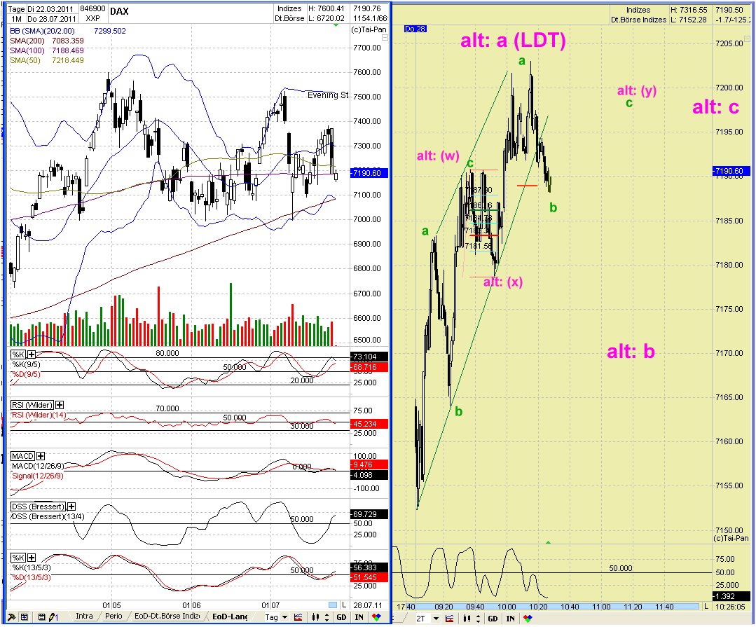 Elliott Wave DAX daily 424954