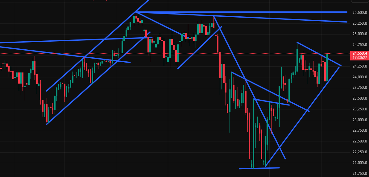 Charttechnik jeder darf mitmachen. DAX, DOW usw. 1517126