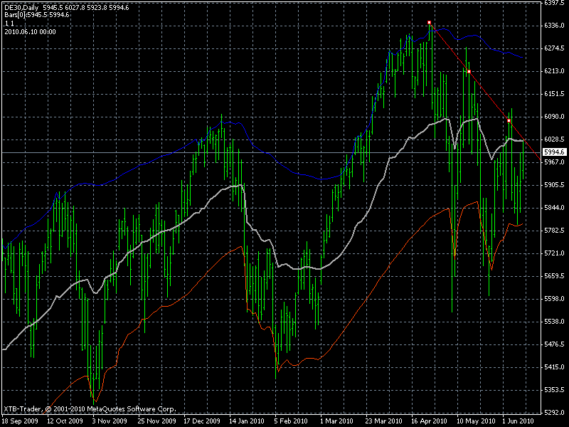 Quo Vadis Dax 2010 - Das Original 325752
