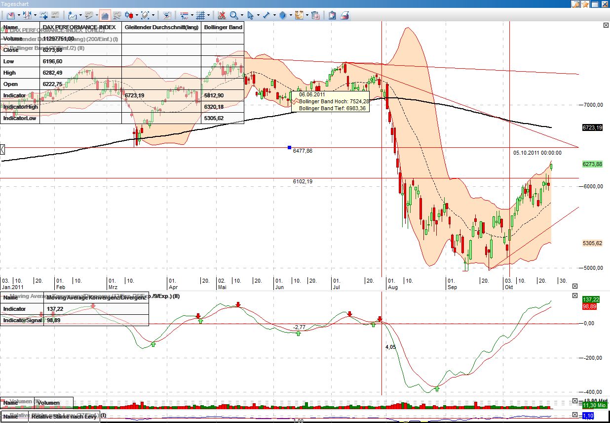 Quo Vadis Dax 2011 - All Time High? 451903