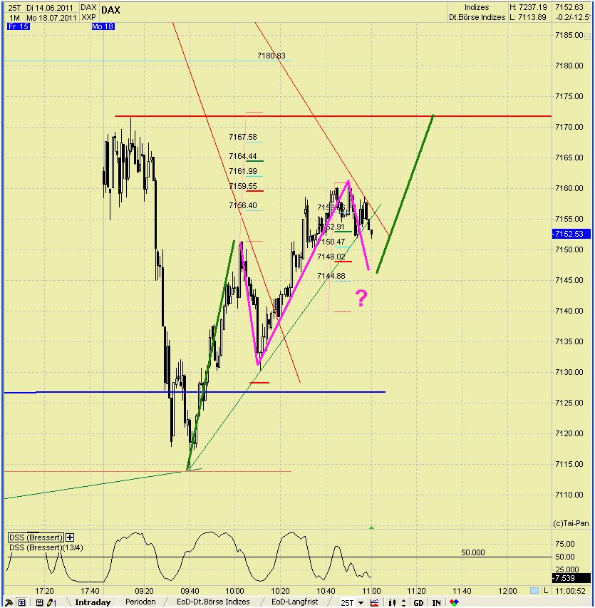 Elliott Wave DAX daily 421695
