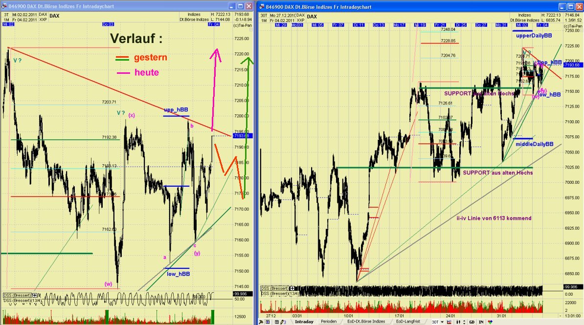 Quo Vadis Dax 2011 - All Time High? 378231