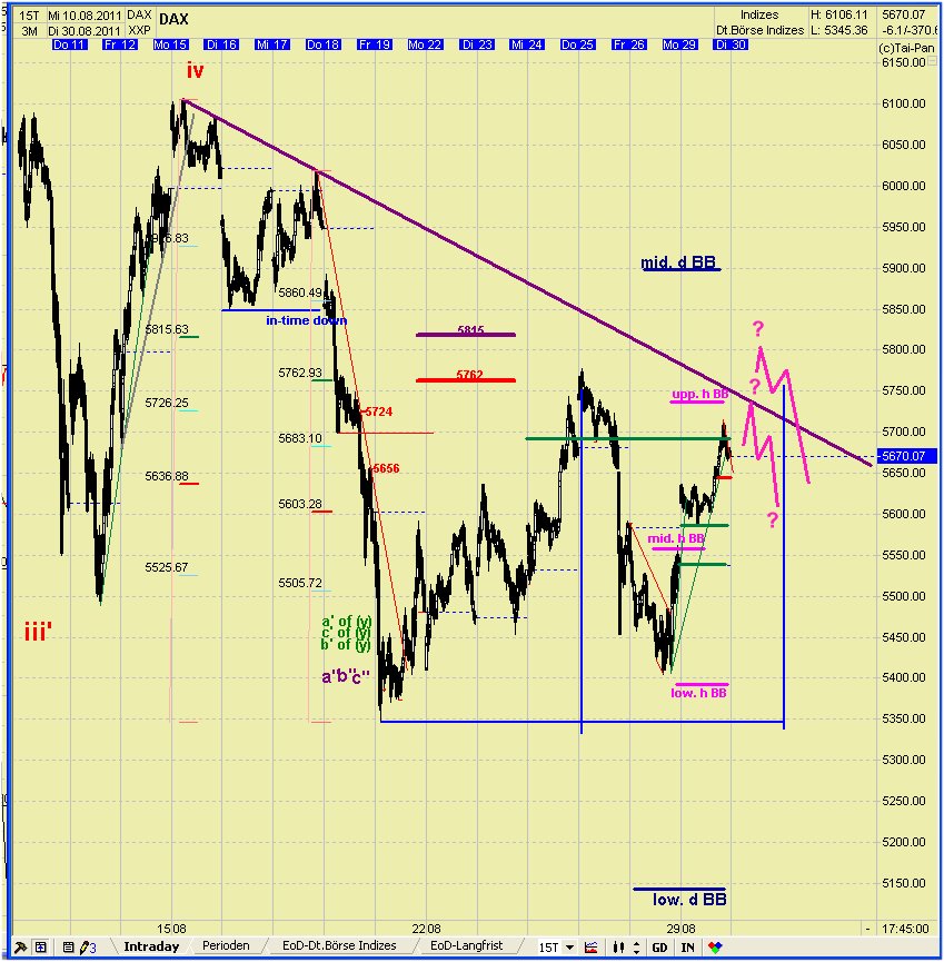 Elliott Wave DAX daily 434440