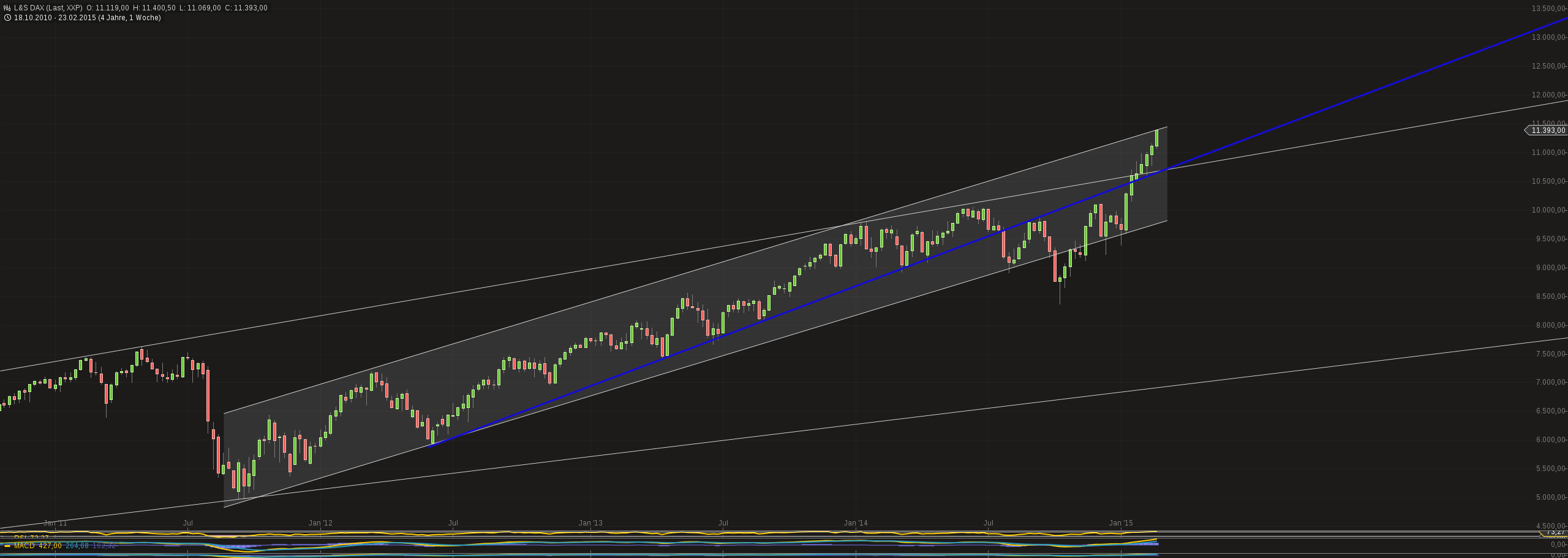 Warum der DAX auf 15.000 Punkte steigen wird 803301