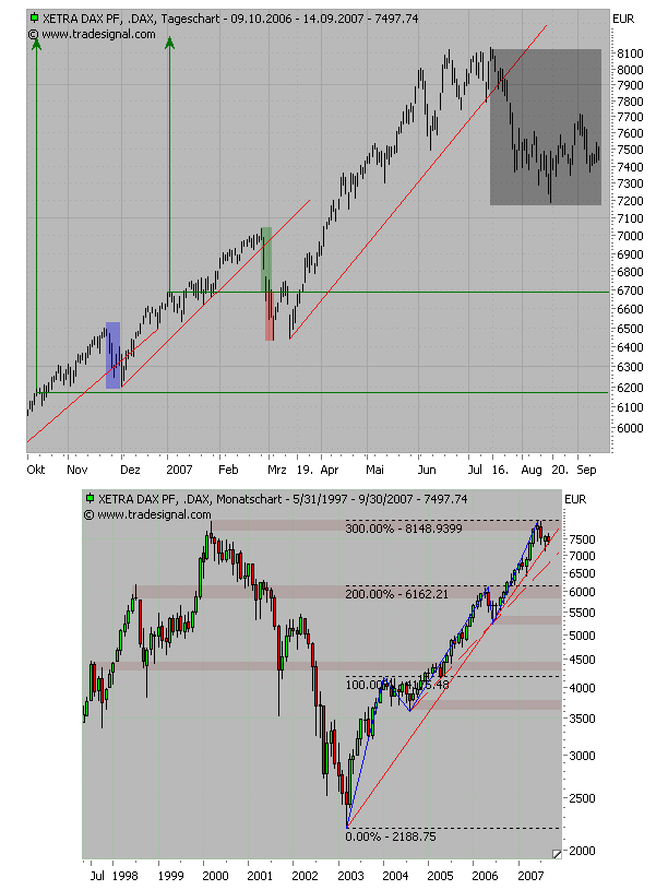 DAX - Big Picture-Analyse 120359