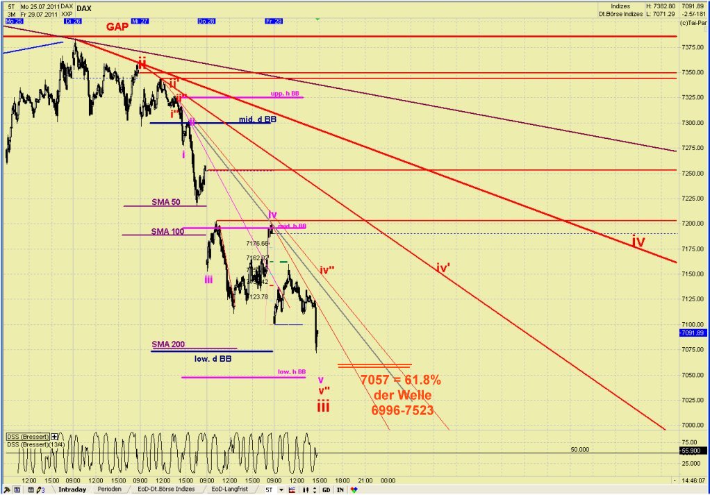 Elliott Wave DAX daily 425358