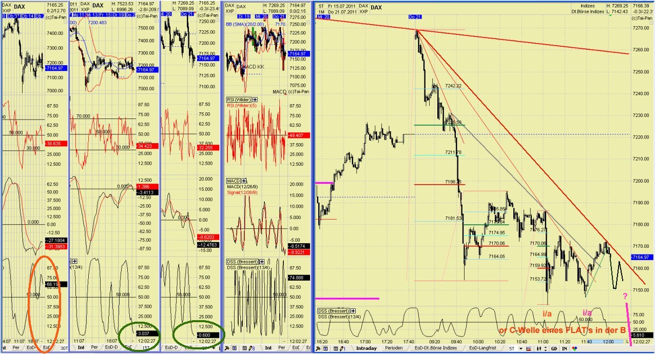 Elliott Wave DAX daily 422876