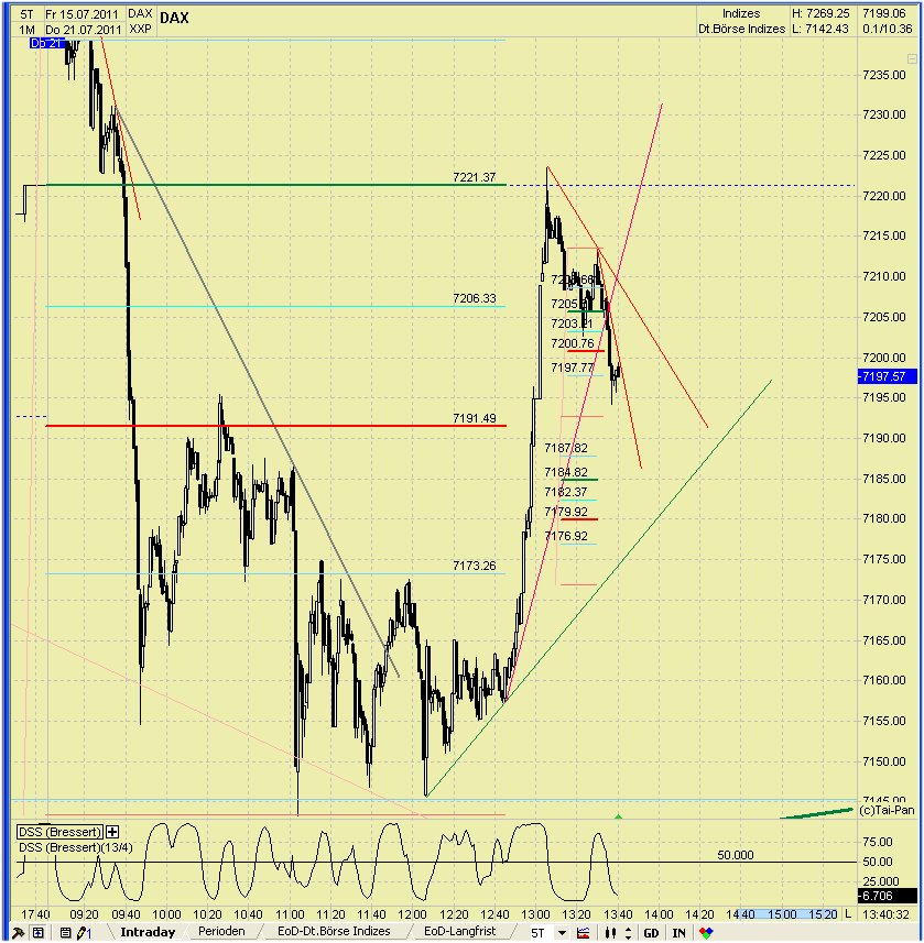 Elliott Wave DAX daily 422924