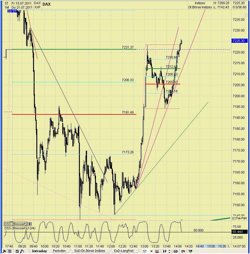 Elliott Wave DAX daily 422938