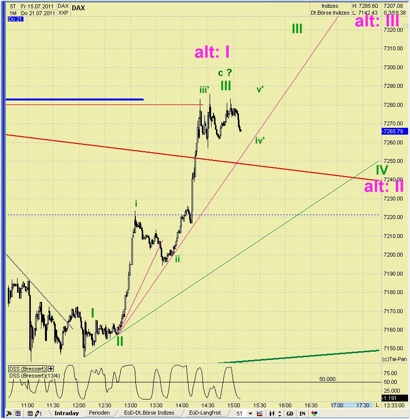 Elliott Wave DAX daily 422968