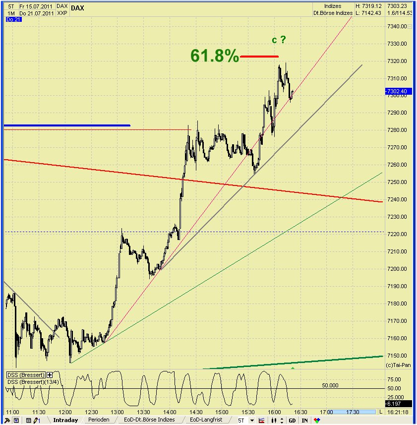 Elliott Wave DAX daily 422998