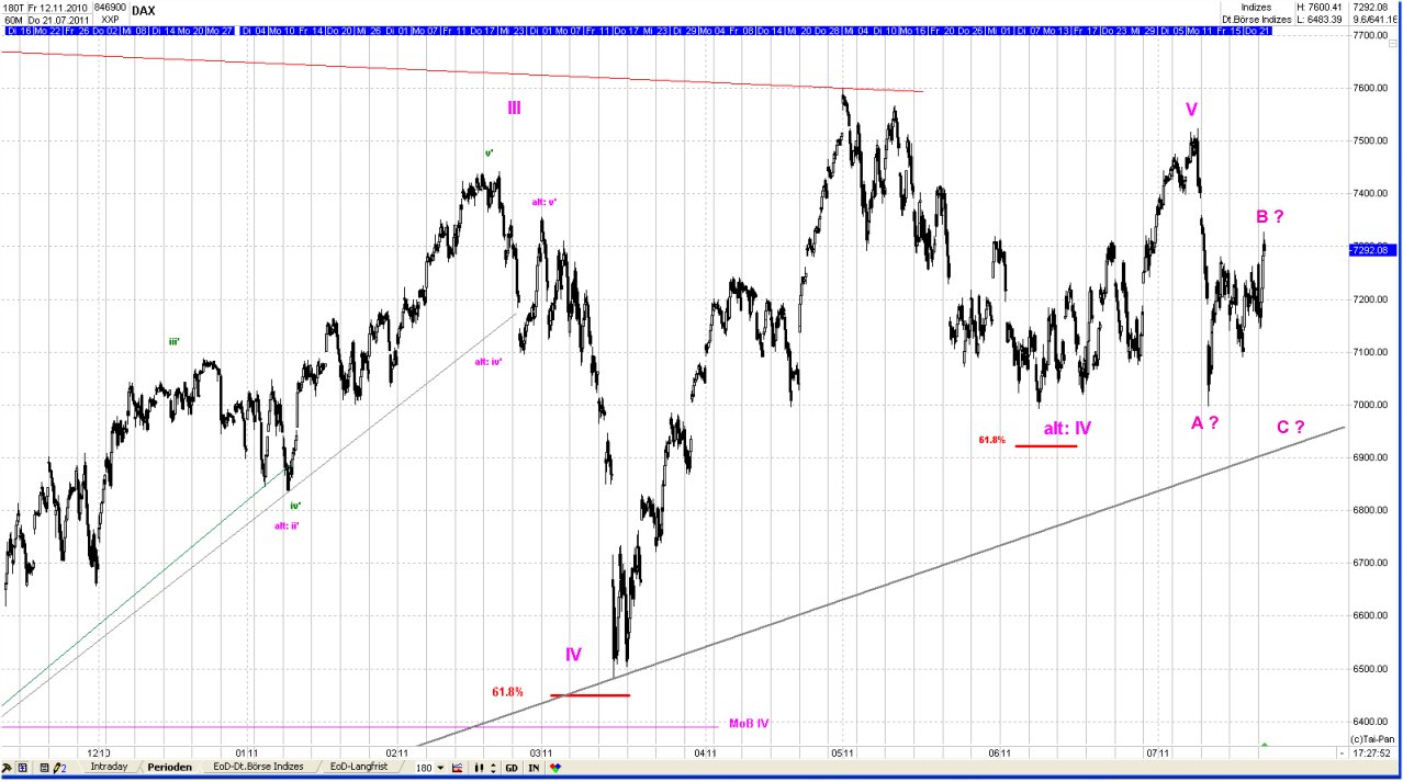 Elliott Wave DAX daily 423034