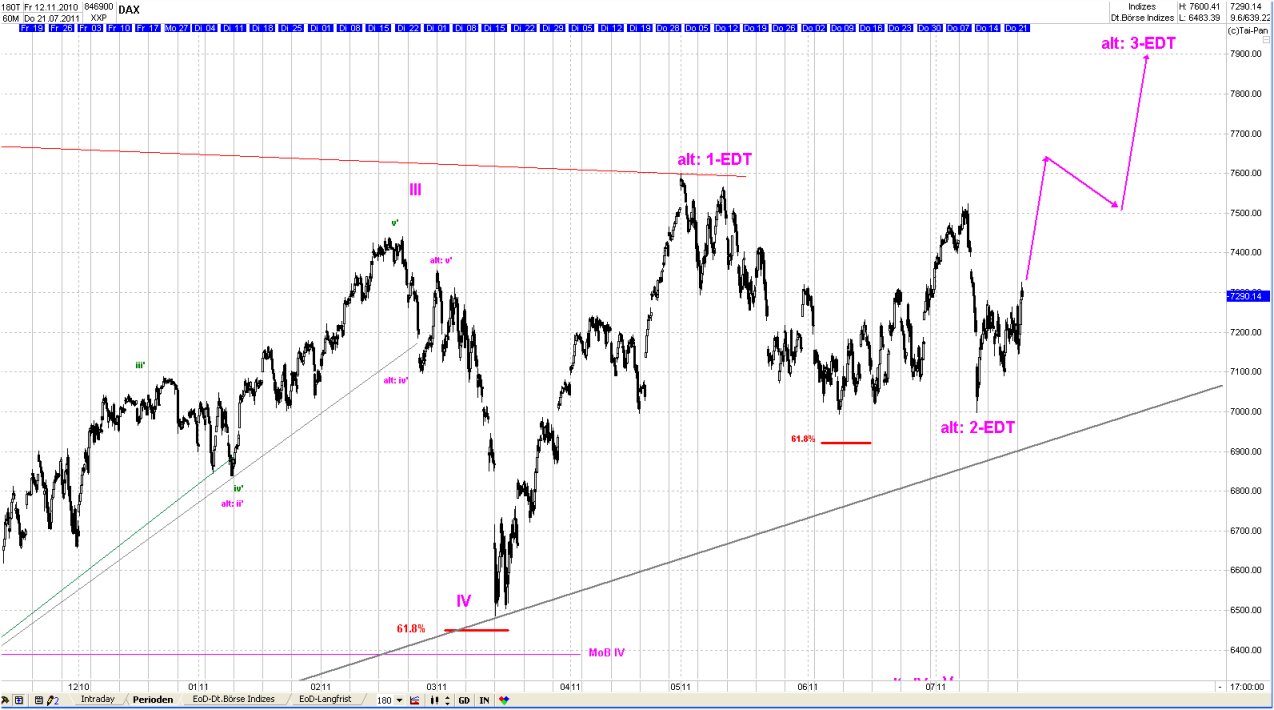 Elliott Wave DAX daily 423040