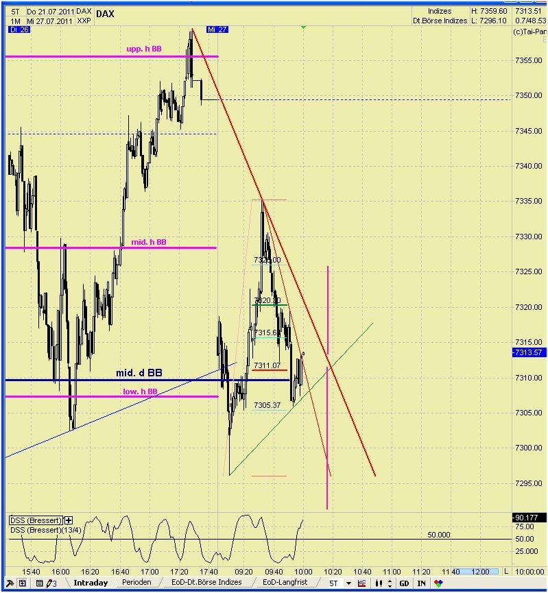 Elliott Wave DAX daily 424562
