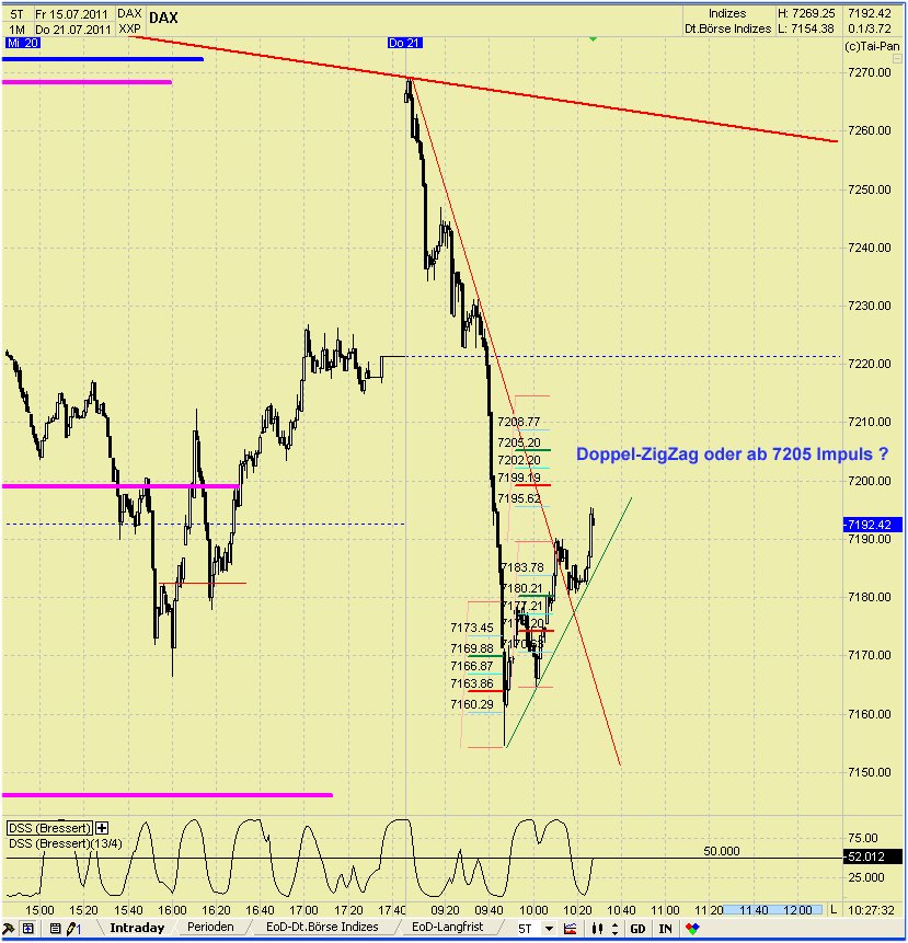 Elliott Wave DAX daily 422829