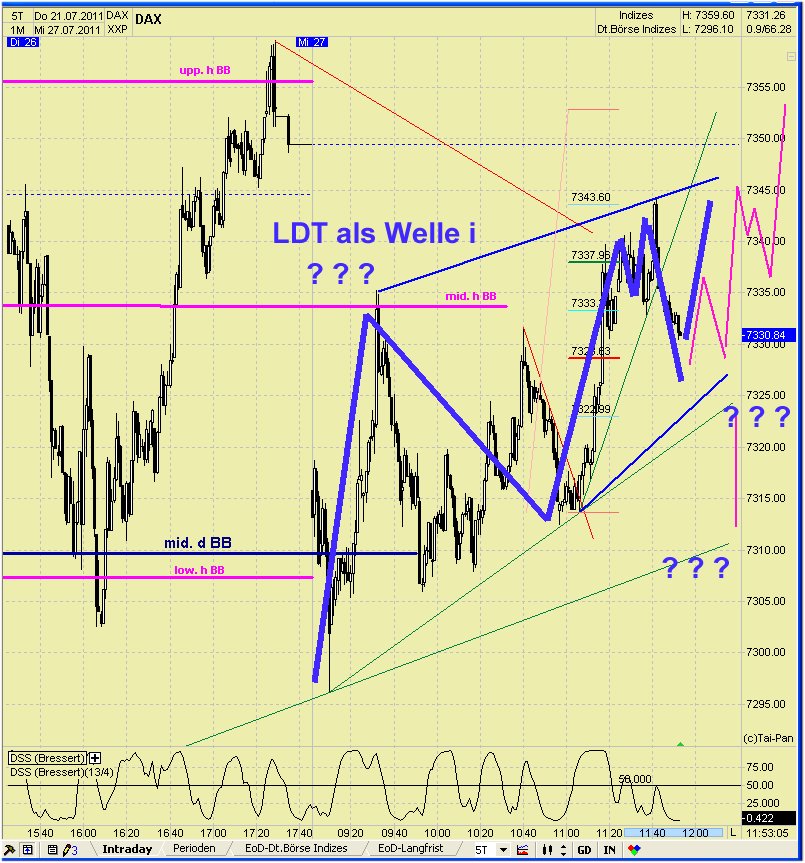 Elliott Wave DAX daily 424599