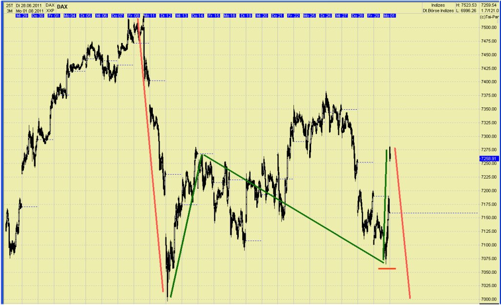 Elliott Wave DAX daily 425854