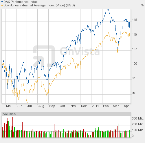 Quo Vadis Dax 2011 - All Time High? 397379