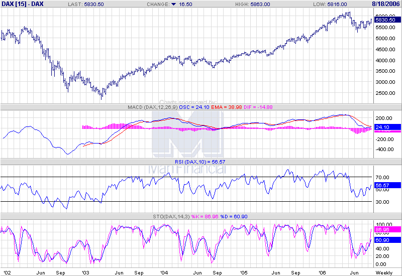 Crash im September? 52558