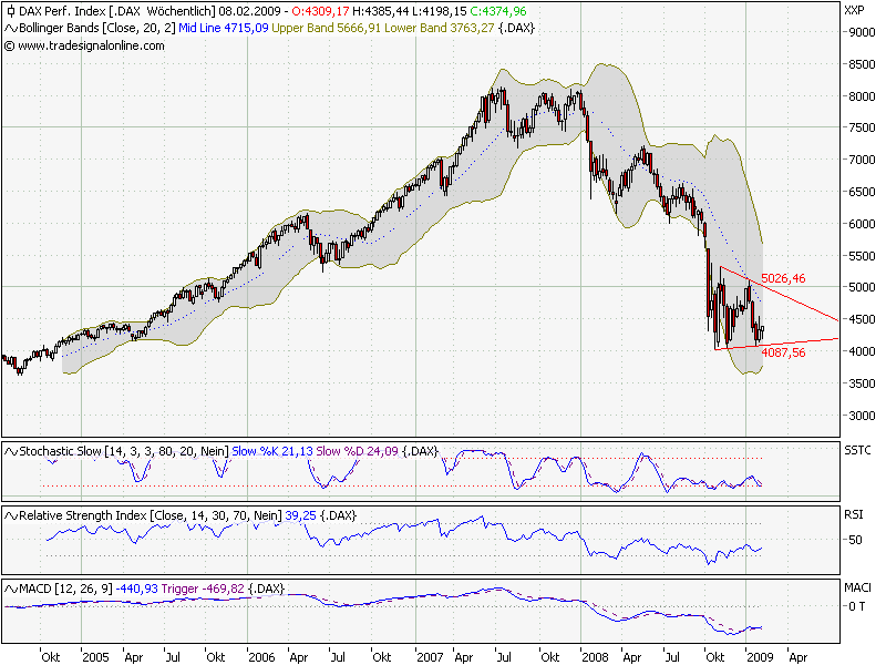 Quo Vadis Dax 2009 214346