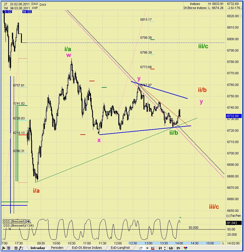 Elliott Wave DAX daily 426618