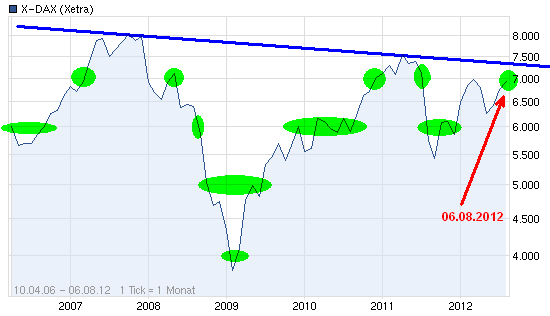 die 100 Grenzen im DAX 527897