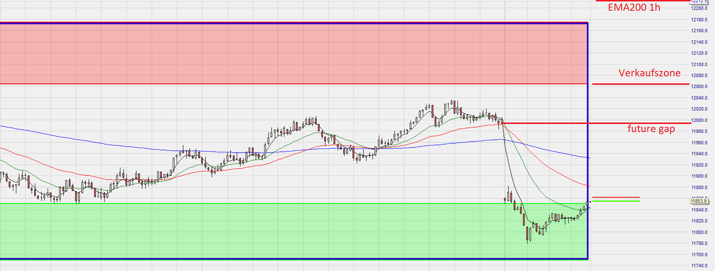 Dax Trading: Sentiment, Trend und Chancen Analyse 1184751