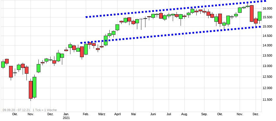 Charttechnik jeder darf mitmachen. DAX, DOW usw. 1287731