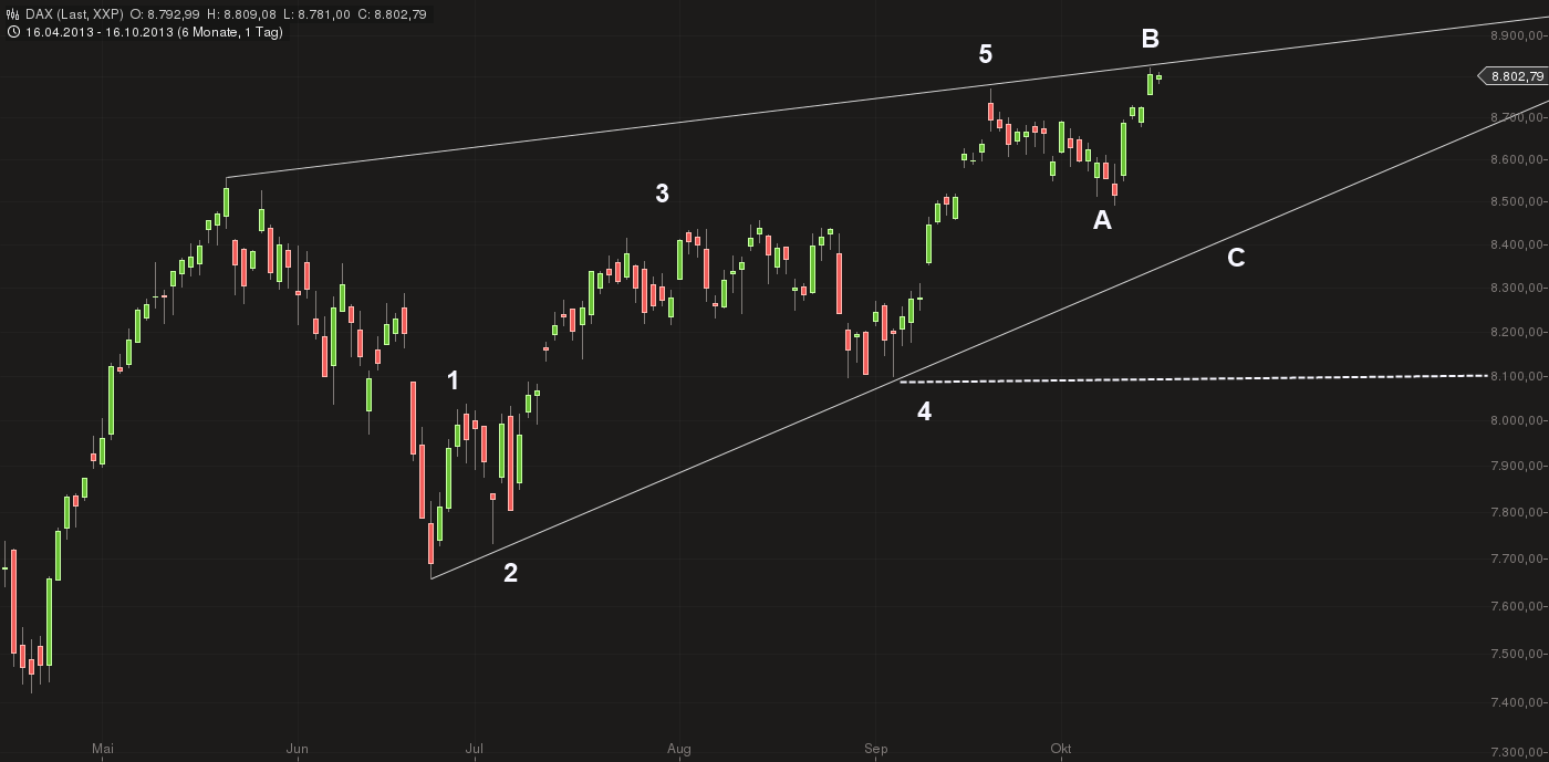 Quo Vadis Dax 2013 - Up, dank Liquidität 654455