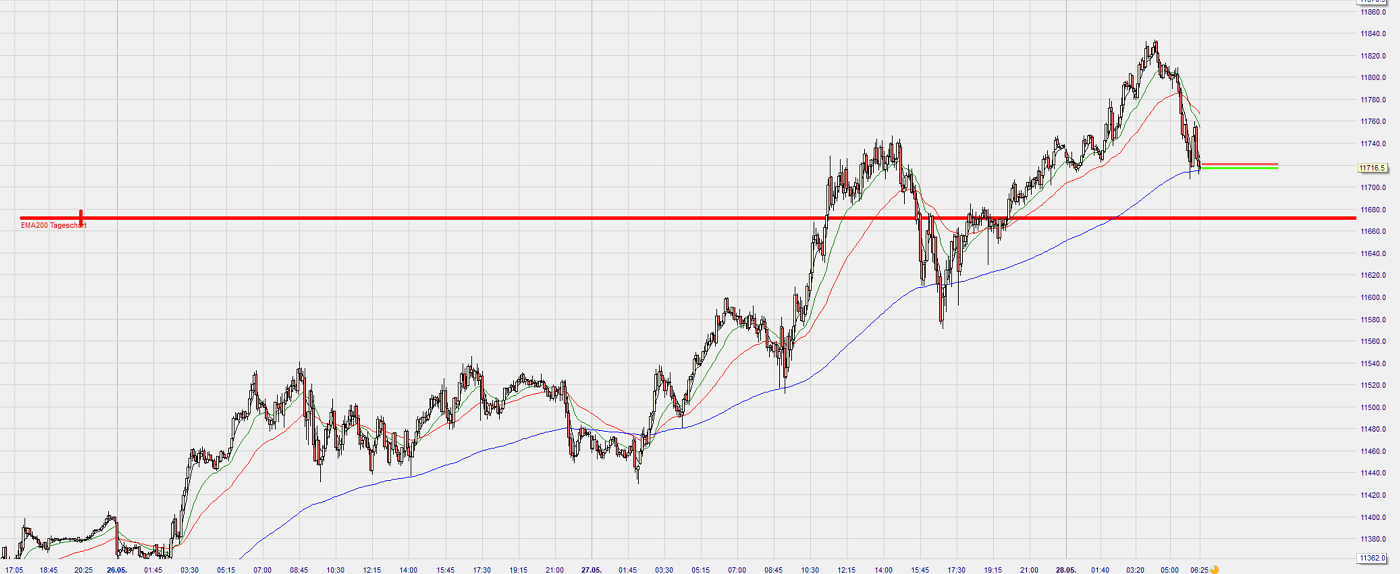 Dax Trading: Sentiment, Trend und Chancen Analyse 1181130