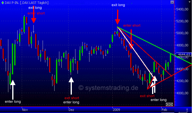 DOW aus dem Dreieck ausgebrochen 215410