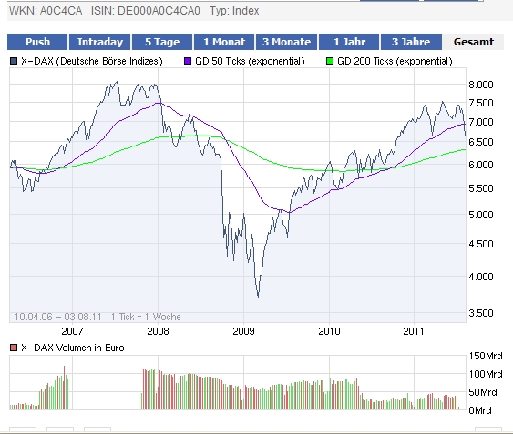 Quo Vadis Dax 2011 - All Time High? 426705