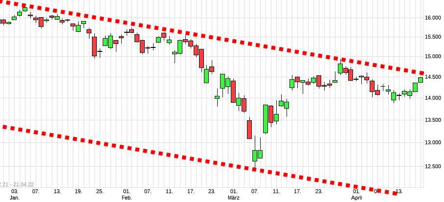 Charttechnik jeder darf mitmachen. DAX, DOW usw. 1310842