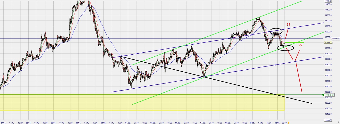 Dax Trading: Sentiment, Trend und Chancen Analyse 1177680