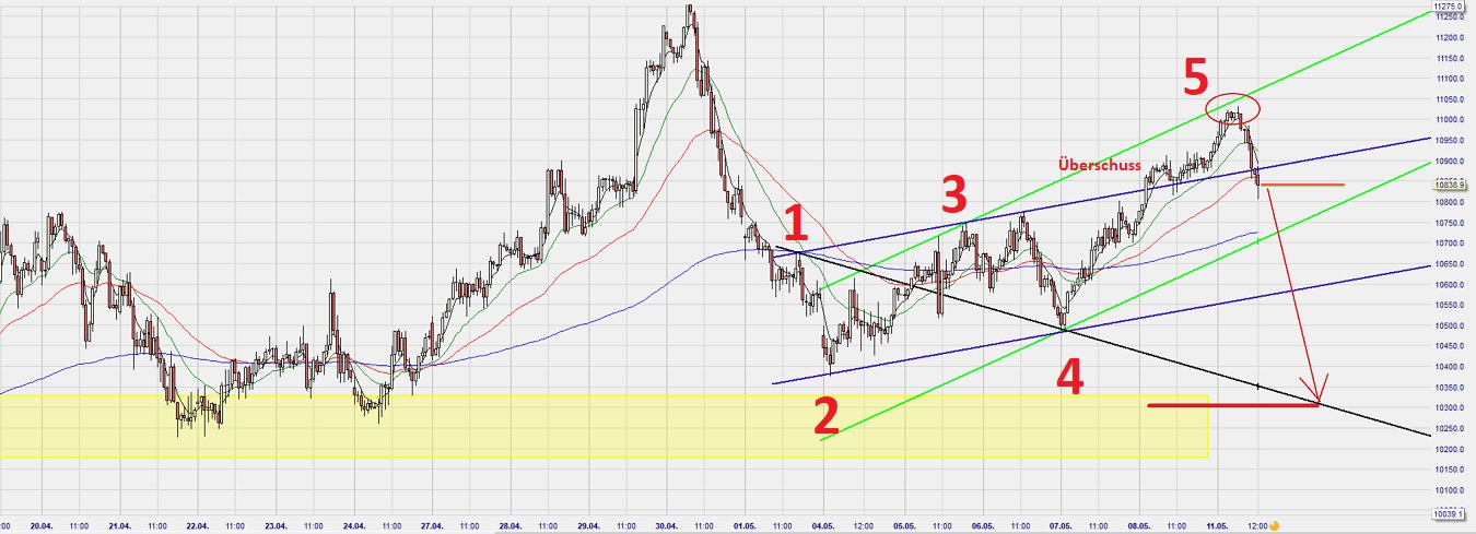 Dax Trading: Sentiment, Trend und Chancen Analyse 1177570
