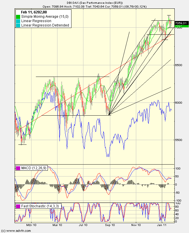 Quo Vadis Dax 2011 - All Time High? 375676