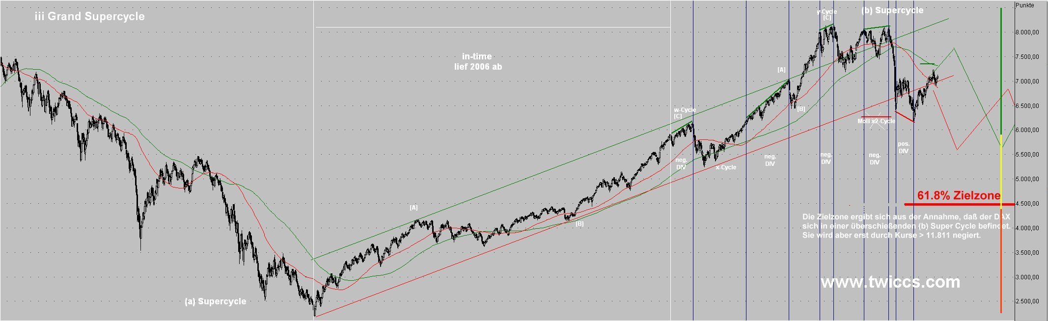 DAX mit Kursziel 4500 168824