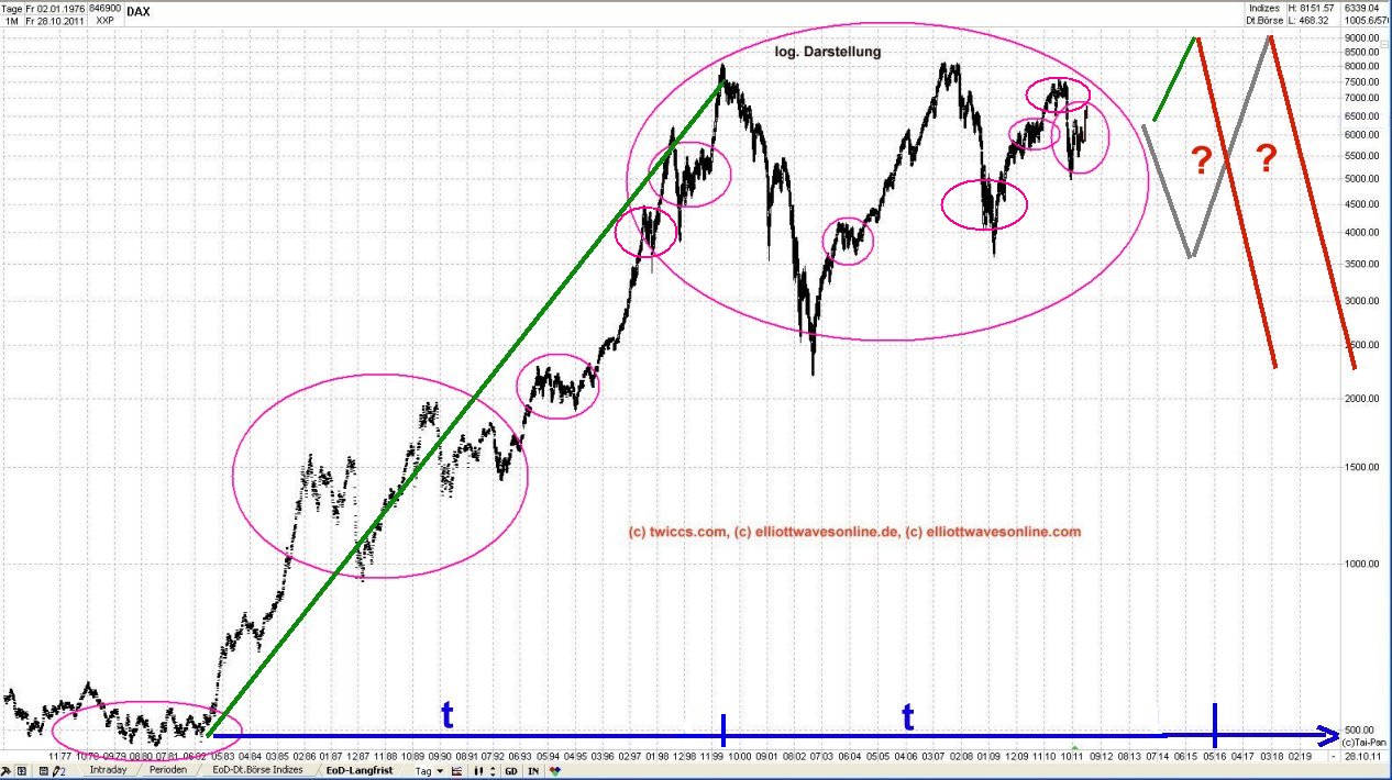 Elliott Wave DAX daily 484952