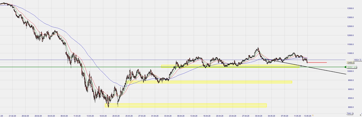 Dax Trading: Sentiment, Trend und Chancen Analyse 1178157